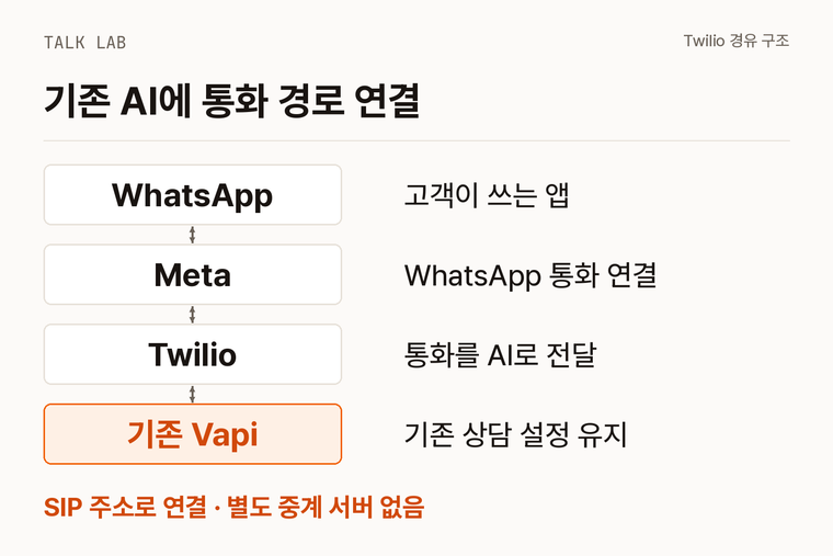 고객 WhatsApp에서 Meta와 Twilio를 거쳐 기존 음성 AI 에이전트로 이어지는 연결 구조