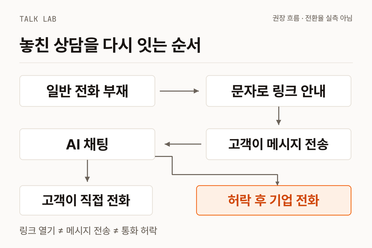 일반 전화 부재 후 문자 링크로 채팅을 시작하고 고객 발신 또는 통화 허락 후 기업 발신으로 이어지는 권장 흐름
