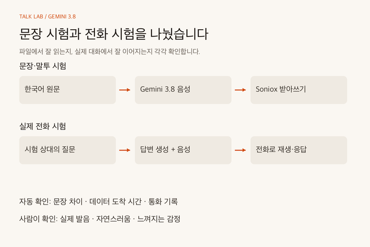 문장 시험과 실제 전화 시험에서 각각 확인하는 범위