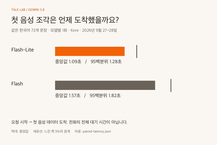 동일 문장에서 측정한 첫 음성 조각 도착 시간 비교